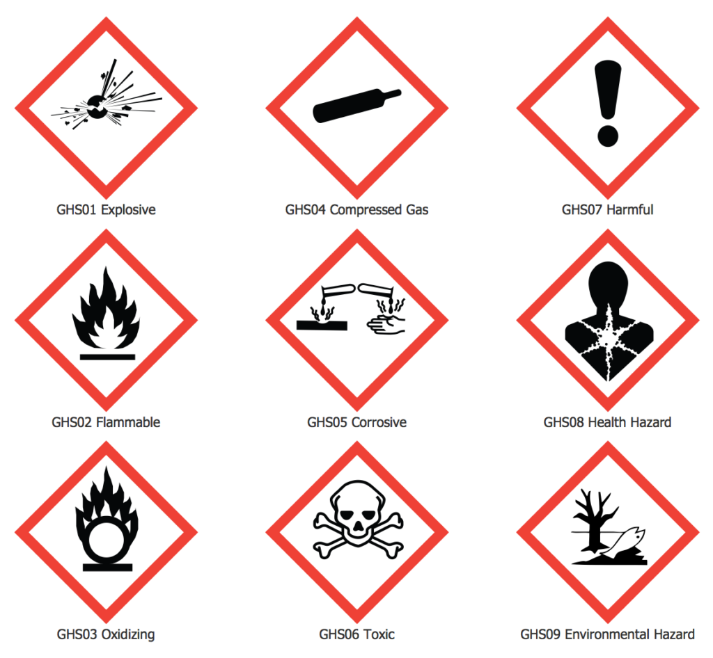 9 pictograms which represent hazard classes in the Globally Harmonized System